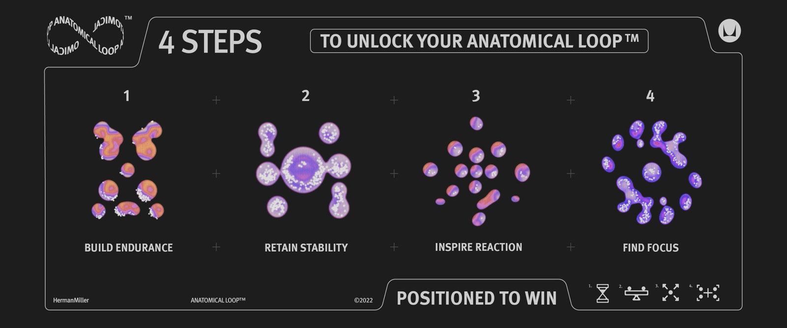 Graphical style image depicting 4 steps with molecular style images annotated with 4 Steps To Unlock your anatomical loop - 1 Build Endurance, 2 Retain Stability, 3 Inspire Reaction and 4 Find Focus ending with Positioned to